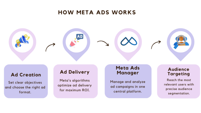 how meta ads work